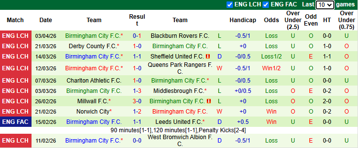 Nhận định, soi kèo Ipswich Town vs Birmingham City, 21h00 ngày 6/4: Khó có bất ngờ - Ảnh 3