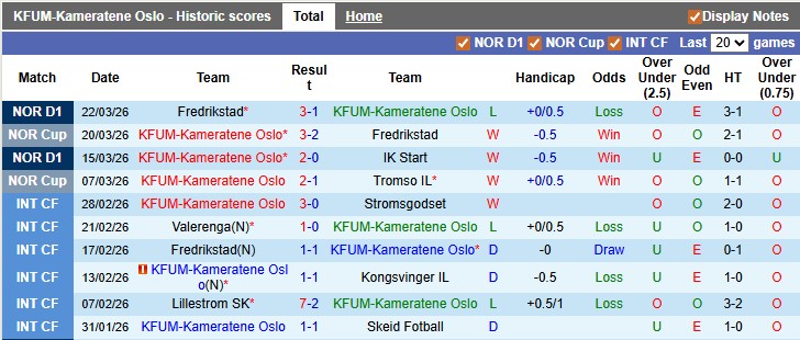 Nhận định, soi kèo KFUM vs Sandefjord, 0h00 ngày 8/4: Chủ nhà sáng nước - Ảnh 1