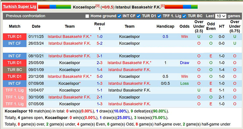 Nhận định, soi kèo Kocaelispor vs Istanbul Basaksehir, 0h ngày 7/4: Tưng bừng - Ảnh 2