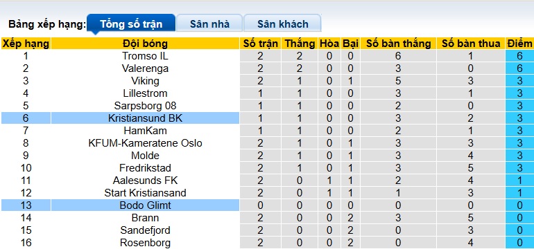 Nhận định, soi kèo Kristiansund vs Bodo Glimt, 22h00 ngày 6/4: Ca khúc khải hoàn - Ảnh 1