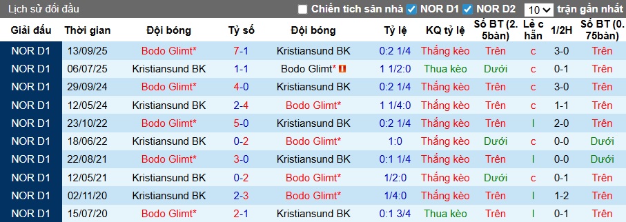 Nhận định, soi kèo Kristiansund vs Bodo Glimt, 22h00 ngày 6/4: Ca khúc khải hoàn - Ảnh 2