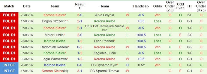Nhận định, soi kèo Lechia Gdansk vs Korona Kielce, 1h15 ngày 7/4: Chủ nhà tự tin - Ảnh 2