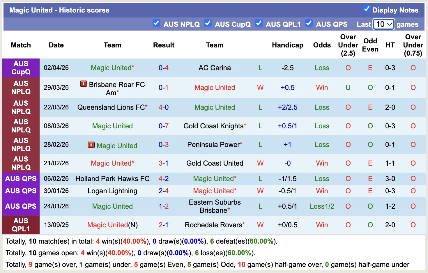 Nhận định, soi kèo Magic United vs Moreton City Excelsior, 16h30 ngày 7/4: Bắt nạt ma mới - Ảnh 4