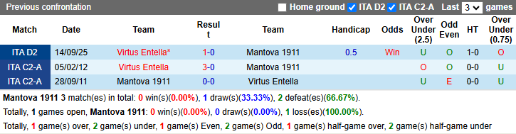 Nhận định, soi kèo Mantova vs Virtus Entella, 20h00 ngày 6/4: Tin vào chủ nhà - Ảnh 4