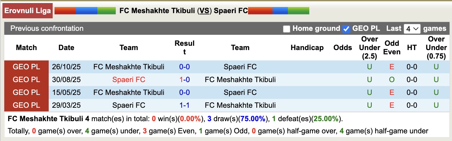 Nhận định, soi kèo Meshakhte Tkibuli vs Spaeri, 18h00 ngày 7/4: Tiếp tục dẫn đầu - Ảnh 2