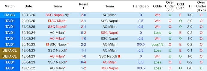 Nhận định, soi kèo Napoli vs AC Milan,  1h45 ngày 7/4: Soán ngôi đối thủ - Ảnh 3