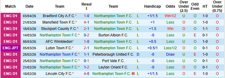 Nhận định, soi kèo Northampton vs Wigan, 21h00 ngày 6/4: Sớm tung cờ trắng - Ảnh 2