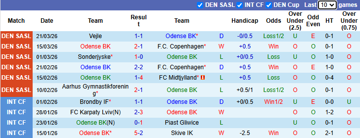 Nhận định, soi kèo Odense vs Fredericia, 21h00 ngày 6/4: Ngáng đường - Ảnh 2