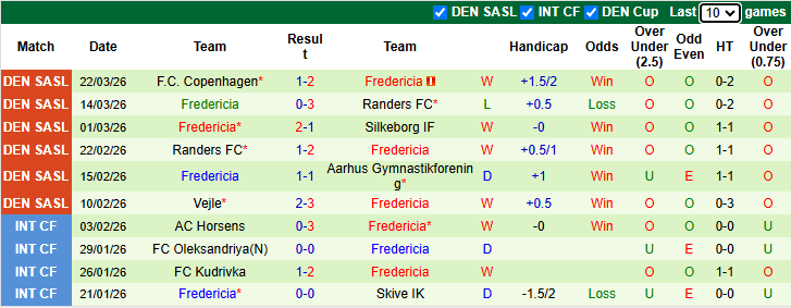 Nhận định, soi kèo Odense vs Fredericia, 21h00 ngày 6/4: Ngáng đường - Ảnh 3