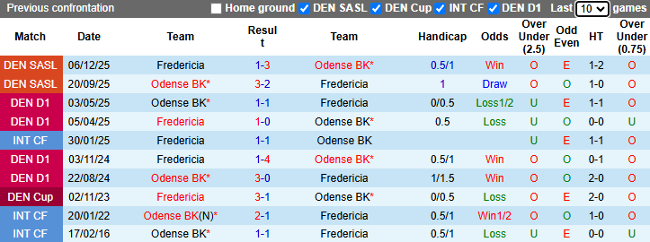 Nhận định, soi kèo Odense vs Fredericia, 21h00 ngày 6/4: Ngáng đường - Ảnh 4