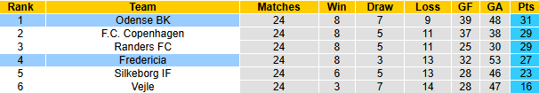 Nhận định, soi kèo Odense vs Fredericia, 21h00 ngày 6/4: Ngáng đường - Ảnh 5