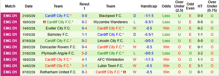 Nhận định, soi kèo Peterborough vs Cardiff City, 21h00 ngày 6/4: Vị khách dễ tính - Ảnh 3