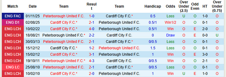 Nhận định, soi kèo Peterborough vs Cardiff City, 21h00 ngày 6/4: Vị khách dễ tính - Ảnh 4