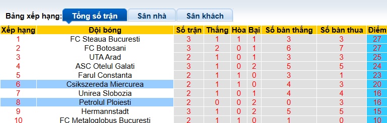 Nhận định, soi kèo Petrolul Ploiesti vs Miercurea, 21h30 ngày 6/4: Khó phân thắng bại - Ảnh 1