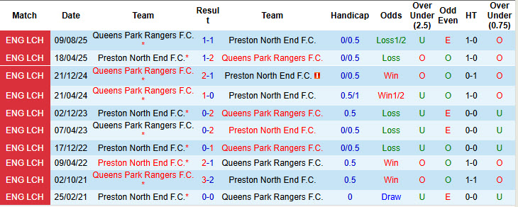 Nhận định, soi kèo Preston North End vs Queens Park Rangers, 21h00 ngày 6/4: Phong độ bất bại - Ảnh 4