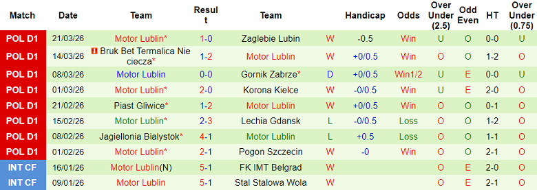 Nhận định soi kèo Radomiak Radom vs Motor Lublin, 19h45 ngày 6/4: Khó cản - Ảnh 2