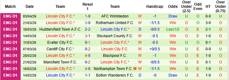 Nhận định, soi kèo Reading vs Lincoln City, 21h00 ngày 6/4: Đôi công hấp dẫn - Ảnh 3