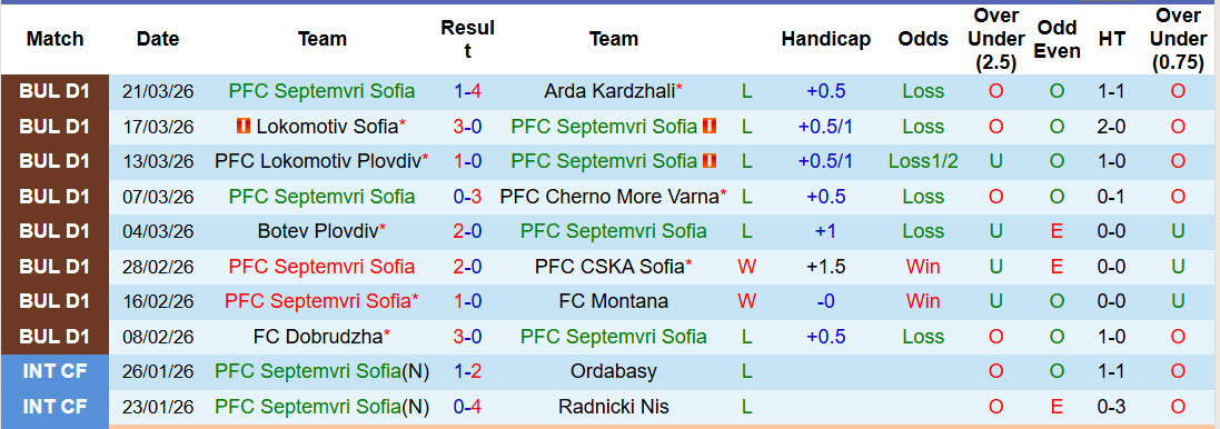 Nhận định, soi kèo Septemvri Sofia vs Botev Vratsa, 21h00 ngày 6/4: Khách bắt nạt chủ nhà - Ảnh 2