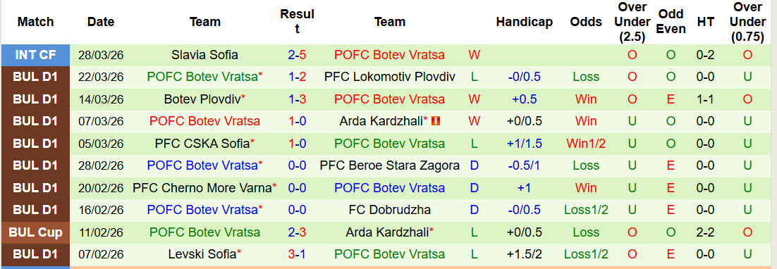 Nhận định, soi kèo Septemvri Sofia vs Botev Vratsa, 21h00 ngày 6/4: Khách bắt nạt chủ nhà - Ảnh 3