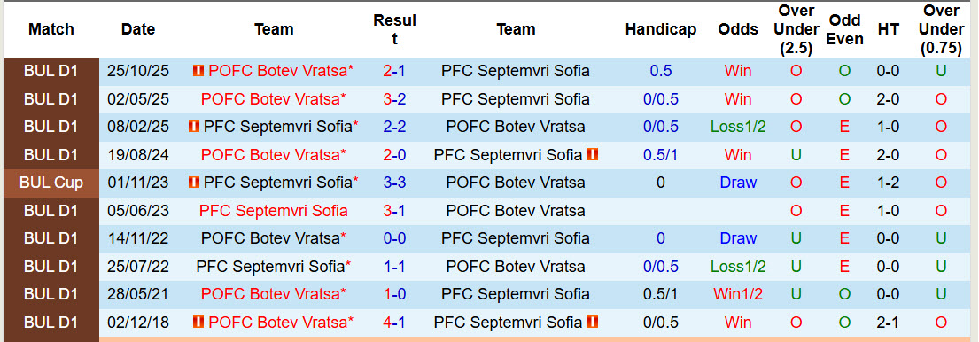 Nhận định, soi kèo Septemvri Sofia vs Botev Vratsa, 21h00 ngày 6/4: Khách bắt nạt chủ nhà - Ảnh 4