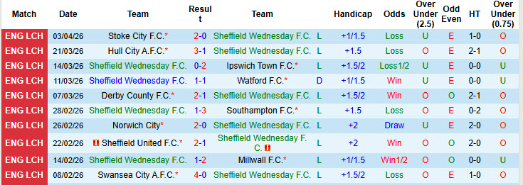 Nhận định, soi kèo Sheffield Wednesday vs Leicester, 21h00 ngày 6/4: Cơ hội cho Bầy cáo - Ảnh 2
