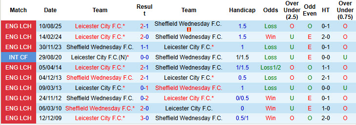 Nhận định, soi kèo Sheffield Wednesday vs Leicester, 21h00 ngày 6/4: Cơ hội cho Bầy cáo - Ảnh 4