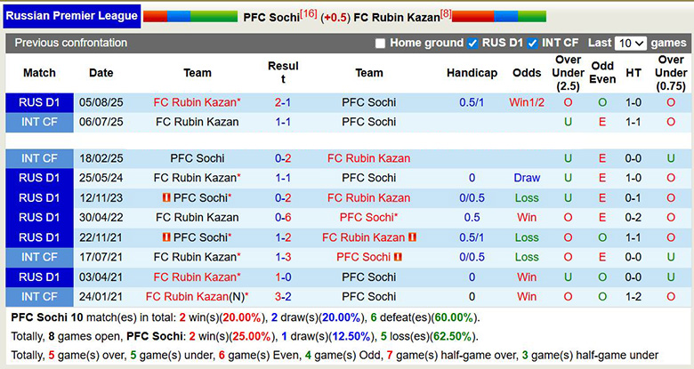 Nhận định, soi kèo Sochi vs Rubin Kazan, 23h30 ngày 6/4: Chênh lệch - Ảnh 2