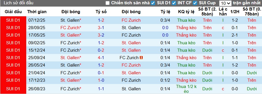 Nhận định, soi kèo St. Gallen vs Zurich, 21h30 ngày 6/4: Chủ nhà thắng nhọc - Ảnh 2