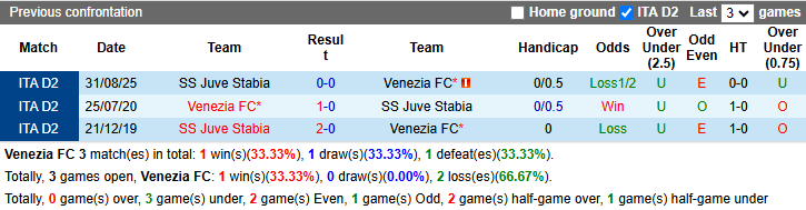 Nhận định, soi kèo Venezia vs Juve Stabia, 20h00 ngày 6/4: Khách gặp khó - Ảnh 4