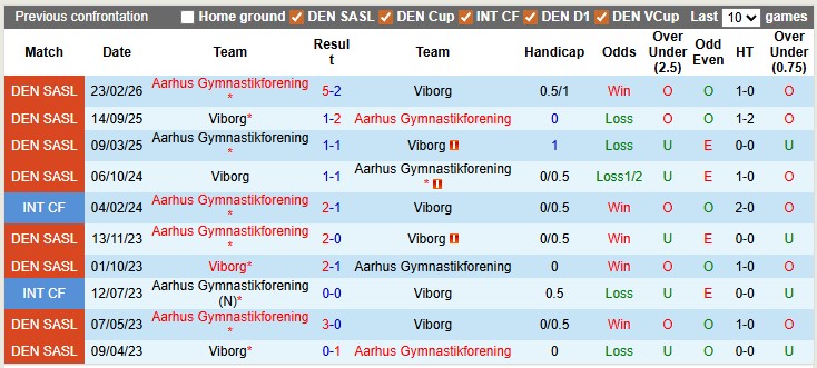 Nhận định, soi kèo Viborg vs Aarhus, 22h59 ngày 6/4: Vẫn còn nan giải - Ảnh 3