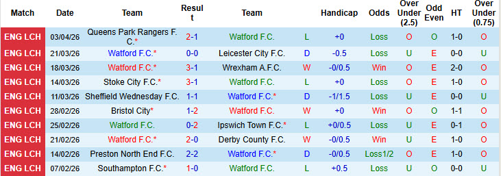 Nhận định, soi kèo Watford vs Charlton, 21h00 ngày 6/4: Thái độ hời hợt - Ảnh 2