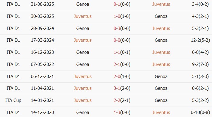 Soi kèo góc Juventus vs Genoa, 23h00 ngày 06/04 - Ảnh 3