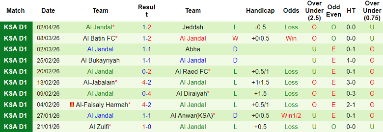 Nhận định soi kèo Al Jubail vs Al Jandal, 22h40 ngày 7/4: Tin vào chủ nhà - Ảnh 2