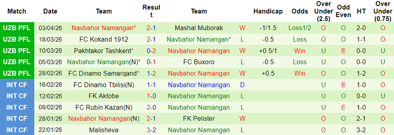 Nhận định soi kèo Andijon vs Navbahor, 21h15 ngày 7/4: Thắng tiếp - Ảnh 2
