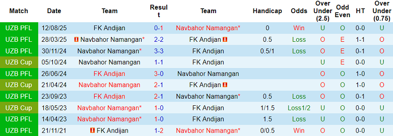 Nhận định soi kèo Andijon vs Navbahor, 21h15 ngày 7/4: Thắng tiếp - Ảnh 3