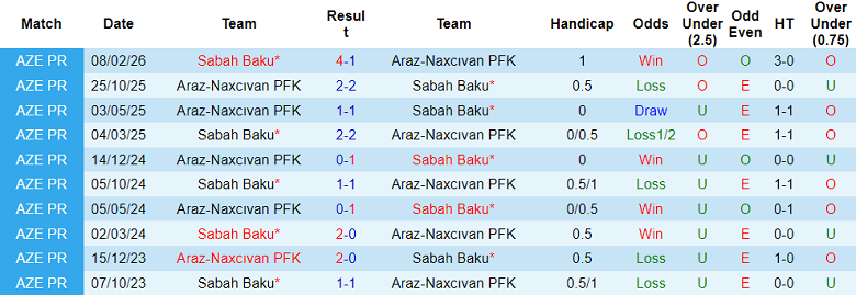 Nhận định soi kèo Araz-Naxcivan vs Sabah, 22h30 ngày 7/4: Dễ đoán - Ảnh 3
