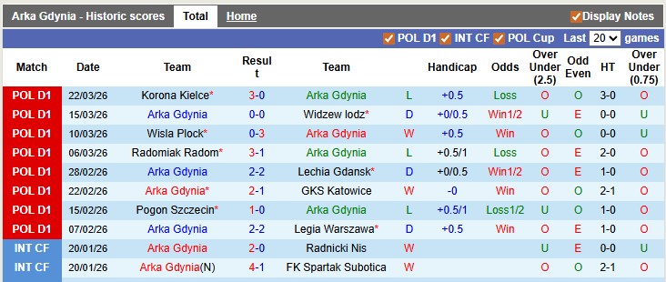 Nhận định, soi kèo Arka Gdynia vs Zaglebie Lubin, 0h00 ngày 8/4: Rời xa đường đua - Ảnh 1
