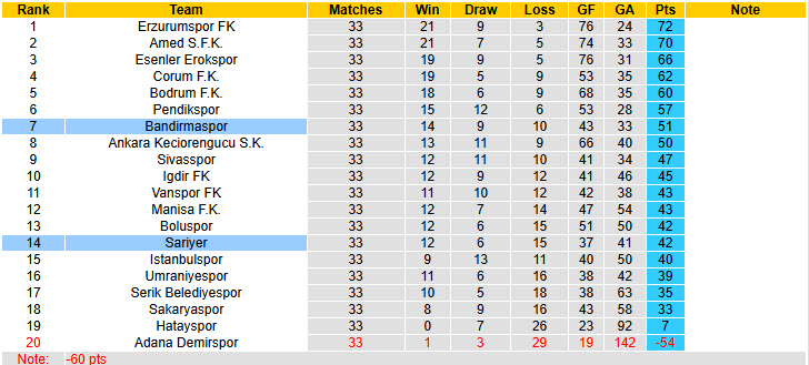 Nhận định, soi kèo Bandirmaspor vs Sariyer, 18h30 ngày 7/4: Giữ chắc top 7 - Ảnh 5