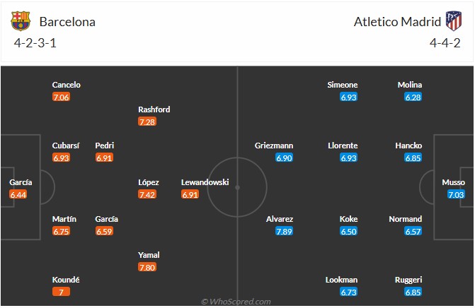 Nhận định, soi kèo Barcelona vs Atletico Madrid, 2h00 ngày 9/4: Bán kết sớm - Ảnh 7