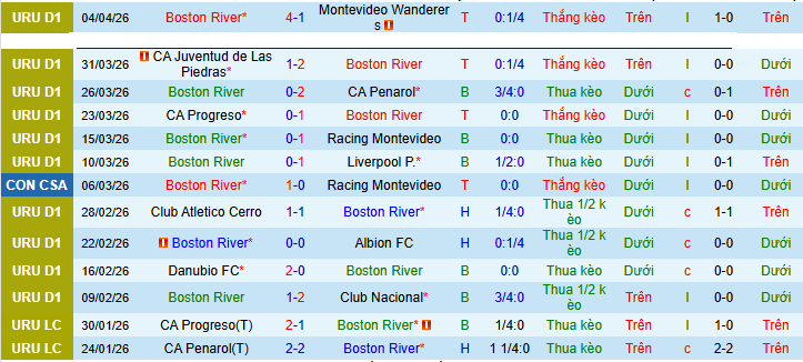 Nhận định, soi kèo Boston River vs Sao Paulo - Ảnh 1