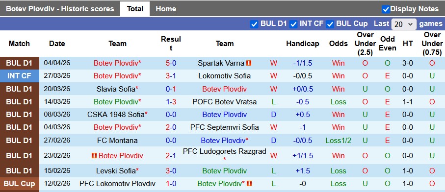 Nhận định, soi kèo Botev Plovdiv vs Lokomotiv Plovdiv, 0h30 ngày 9/4: Đánh chiếm top 8 - Ảnh 1