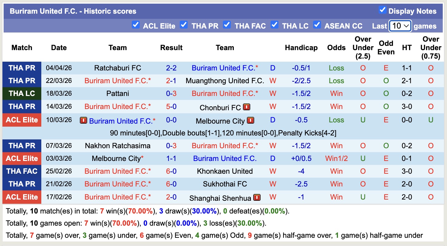 Nhận định, soi kèo Buriram United vs BG Pathum United, 19h00 ngày 8/4: Tin vào Buriram United - Ảnh 3