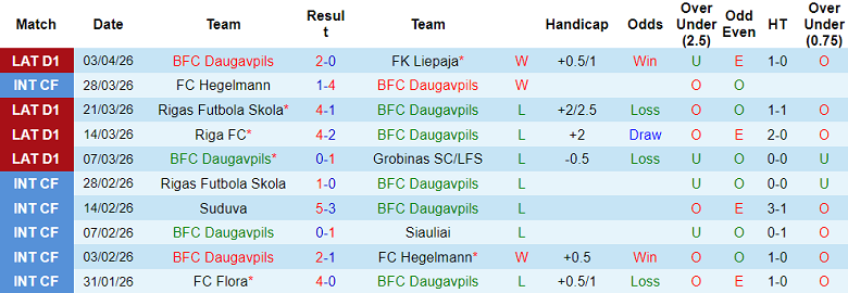 Nhận định soi kèo Daugavpils vs Ogre United, 22h00 ngày 7/4: Dễ thắng - Ảnh 1