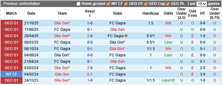 Nhận định, soi kèo Dila Gori vs Gagra, 0h00 ngày 8/4: Tiếp tục thăng hoa - Ảnh 3