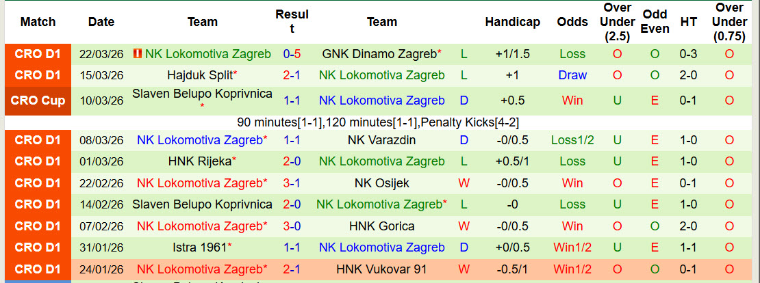 Nhận định, soi kèo HNK Vukovar vs Lokomotiva Zagreb, 20h45 ngày 7/4: Khoét sâu vết thương - Ảnh 3