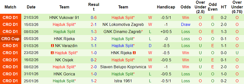 Nhận định soi kèo Istra 1961 vs Hajduk Split, 23h00 ngày 7/4: Đòi nợ - Ảnh 2