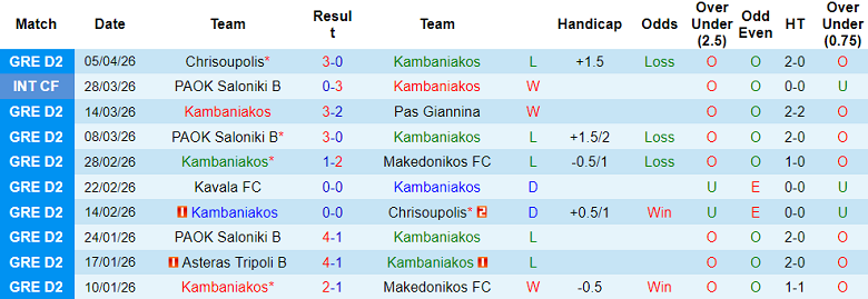 Nhận định soi kèo Kampaniakos vs Kavala, 19h00 ngày 8/4: Khó cho khách - Ảnh 1