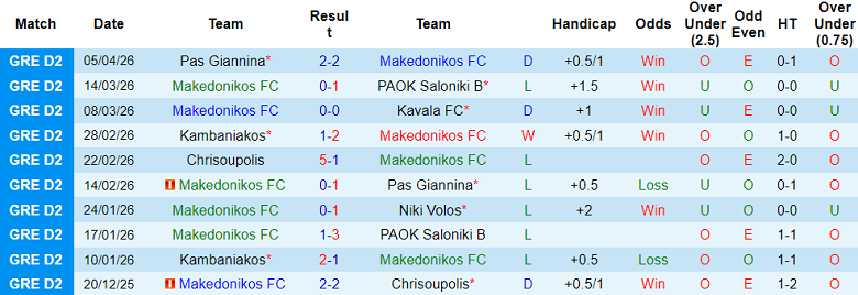 Nhận định soi kèo Makedonikos vs Chrisoupolis, 19h00 ngày 8/4: Dễ đoán - Ảnh 1