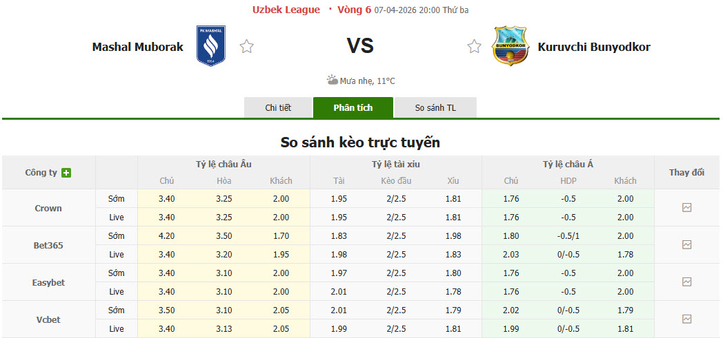 Nhận định, soi kèo Mashal Muborak vs Bunyodkor, 20h00 ngày 7/4: Dễ dàng tung cờ trắng - Ảnh 1