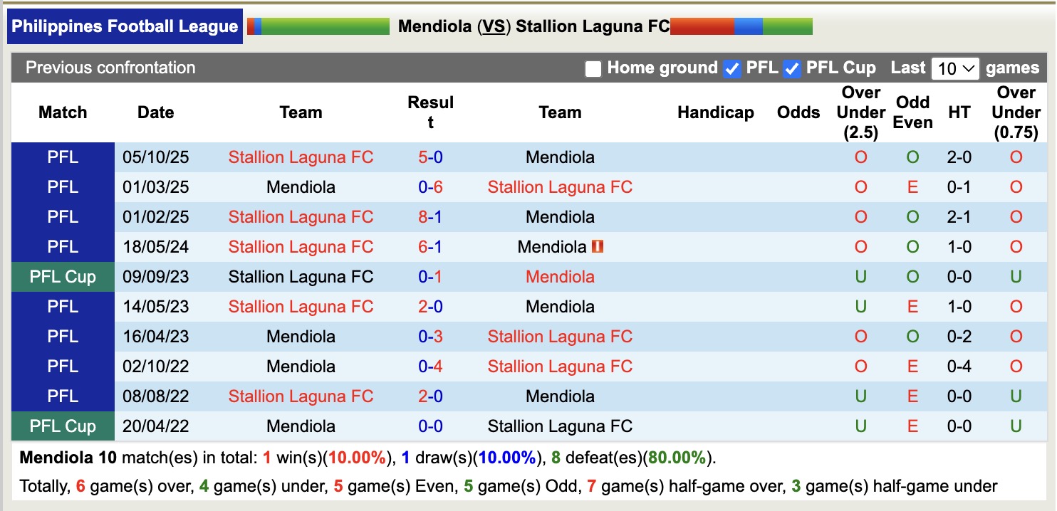 Nhận định, soi kèo Mendiola vs Stallion Laguna, 16h45 ngày 8/4: Tưng bừng bắn phá - Ảnh 2